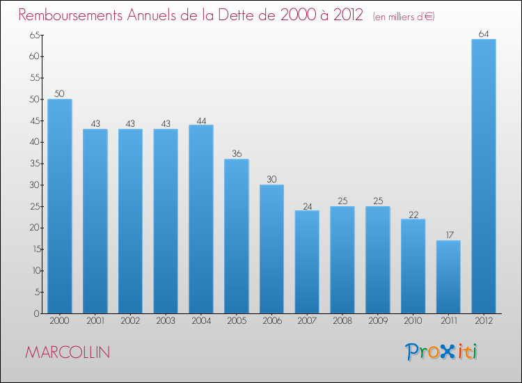 Evolution de l'annuité de la dette pour la commune de MARCOLLIN de 2000 à 2012 Annuités de la dette pour MARCOLLIN de 2000 à 2012