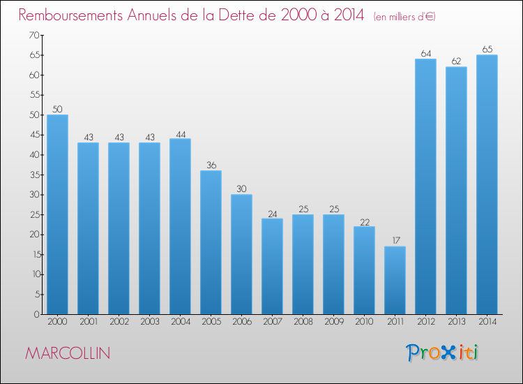 Evolution de l'annuité de la dette pour la commune de MARCOLLIN de 2000 à 2014 Annuités de la dette pour MARCOLLIN de 2000 à 2014