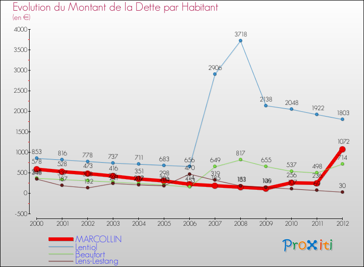 Evolution de la dette par habitant pour la commune de MARCOLLIN et les communes proches de 2000 à 2012 Comparaison de la dette par habitant pour MARCOLLIN et les communes voisines de 2000 à 2012