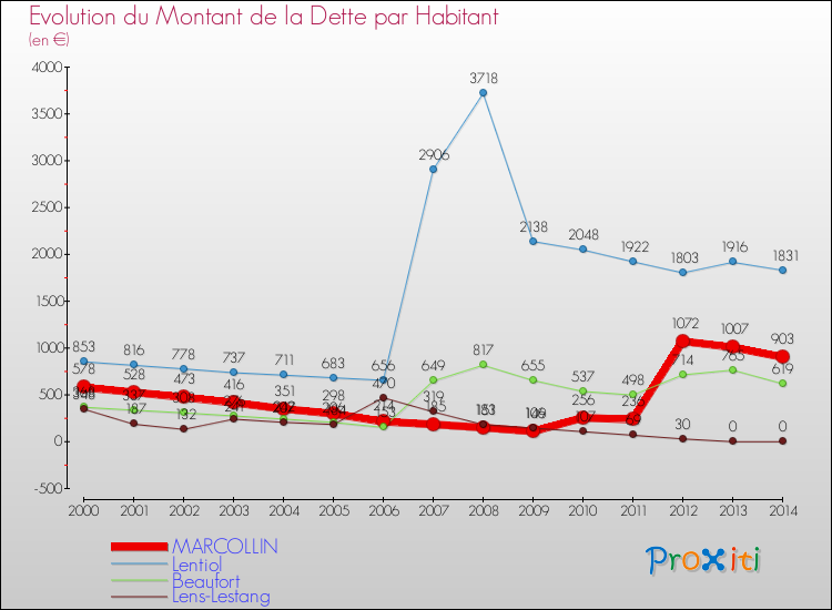 Evolution de la dette par habitant pour la commune de MARCOLLIN et les communes proches de 2000 à 2014 Comparaison de la dette par habitant pour MARCOLLIN et les communes voisines de 2000 à 2014