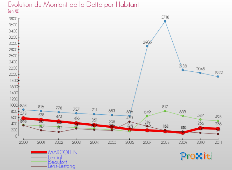 Evolution de la dette par habitant pour la commune de MARCOLLIN et les communes proches Comparaison de la dette par habitant pour MARCOLLIN et les communes voisines