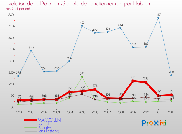 Evolution et montant de la dotation globale de fonctionnement par Habitant pour MARCOLLIN et les communes proches Comparaison des dotations globales de fonctionnement par habitant pour MARCOLLIN et les communes voisines