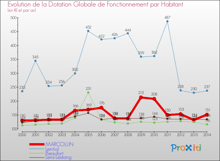 Evolution et montant de la dotation globale de fonctionnement par Habitant pour MARCOLLIN et les communes proches de 2000 à 2014. Comparaison des dotations globales de fonctionnement par habitant pour MARCOLLIN et les communes voisines de 2000 à 2014.