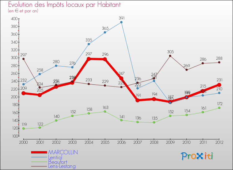 Evolution et montant des impôts locaux par Habitant pour MARCOLLIN et les communes proches Comparaison des impôts locaux par habitant pour MARCOLLIN et les communes voisines