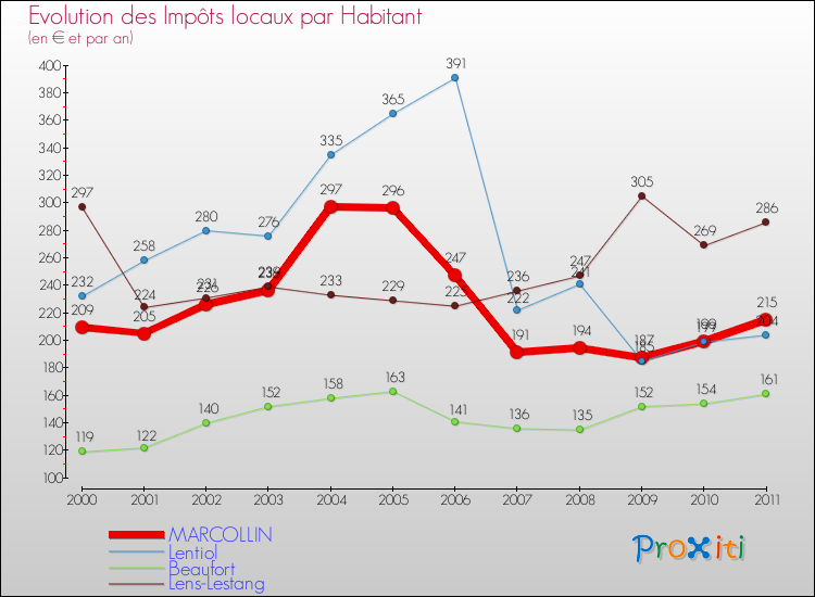 Evolution et montant des impôts locaux par Habitant pour MARCOLLIN et les communes proches Comparaison des impôts locaux par habitant pour MARCOLLIN et les communes voisines