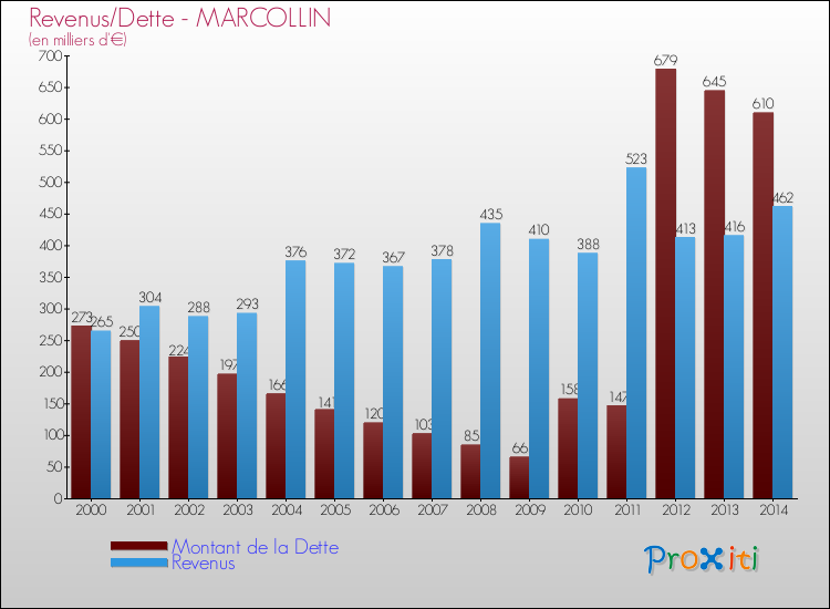 Evolution comparée de la dette et des revenus pour la commune de MARCOLLIN de 2000 à 2014 Comparaison de la dette et des revenus pour MARCOLLIN de 2000 à 2014