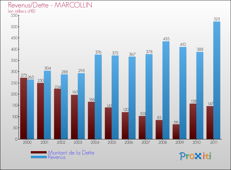 Evolution comparée de la dette et des revenus pour la commune de MARCOLLIN de 2000 à 2011 Comparaison de la dette et des revenus pour MARCOLLIN de 2000 à 2011