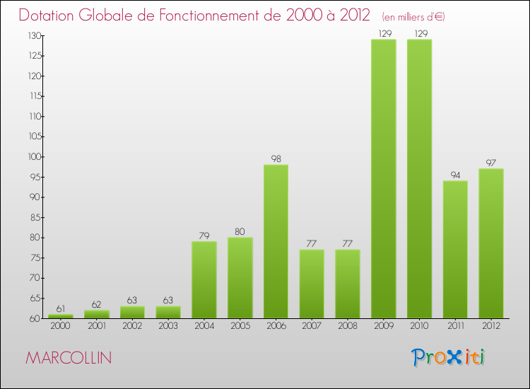 Evolution du montant de la Dotation Globale de Fonctionnement pour la commune de MARCOLLIN de 2000 à 2012 Evolution du montant de la Dotation Globale de Fonctionnement pour MARCOLLIN de 2000 à 2012