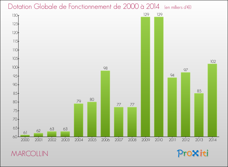 Evolution du montant de la Dotation Globale de Fonctionnement pour la commune de MARCOLLIN de 2000 à 2014 Evolution du montant de la Dotation Globale de Fonctionnement pour MARCOLLIN de 2000 à 2014
