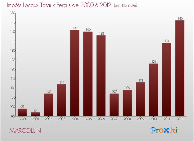 Evolution des Impôts Locaux pour la commune de MARCOLLIN de 2000 à 2012 Evolution des Impôts Locaux pour MARCOLLIN de 2000 à 2012