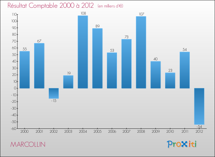 Evolution du résultat comptable pour la commune de MARCOLLIN de 2000 à 2012 Evolution du résultat comptable pour MARCOLLIN de 2000 à 2012