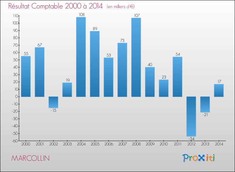 Evolution du résultat comptable pour la commune de MARCOLLIN de 2000 à 2014 Evolution du résultat comptable pour MARCOLLIN de 2000 à 2014