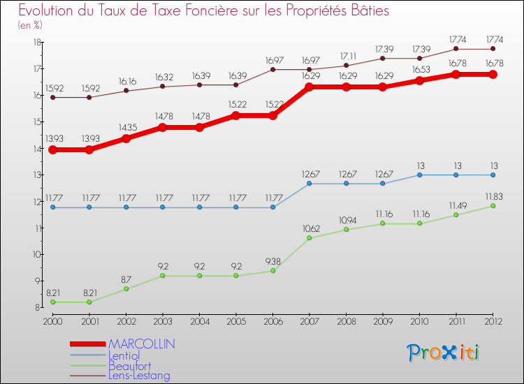 Evolution du taux de la taxe foncière sur le bati pour MARCOLLIN et les communes proches de 2000 à 2012 Comparaison des taux de taxe foncière sur le bati pour MARCOLLIN et les communes voisines de 2000 à 2012
