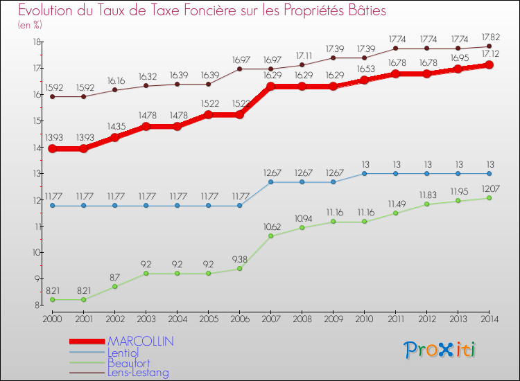 Evolution du taux de la taxe foncière sur le bati pour MARCOLLIN et les communes proches de 2000 à 2014 Comparaison des taux de taxe foncière sur le bati pour MARCOLLIN et les communes voisines de 2000 à 2014