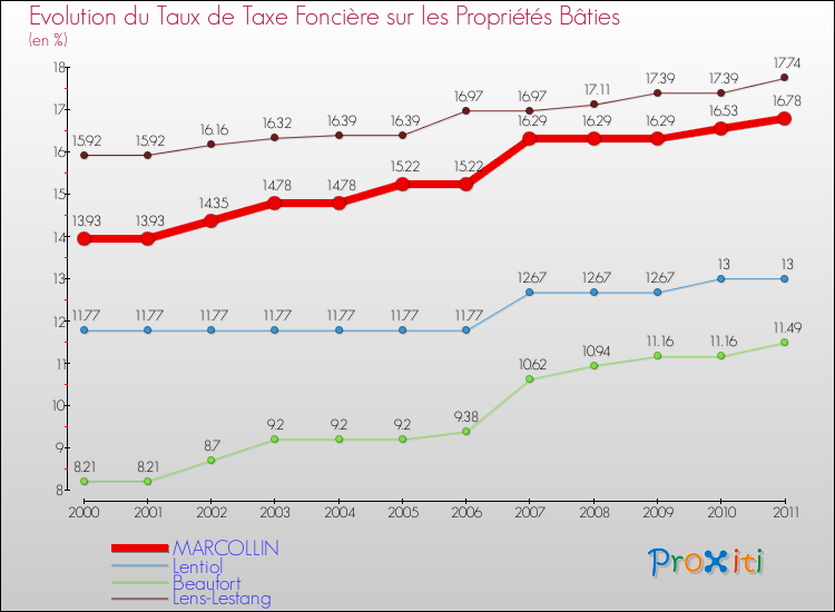 Evolution du taux de la taxe foncière sur le bati pour MARCOLLIN et les communes proches Comparaison des taux de taxe foncière sur le bati pour MARCOLLIN et les communes voisines