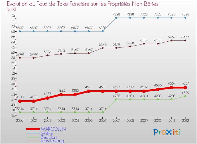 Evolution du taux de la taxe foncière sur les immeubles et terrains non batis pour MARCOLLIN et les communes proches de 2000 à 2012 Comparaison des taux de la taxe foncière sur les immeubles et terrains non batis pour MARCOLLIN et les communes voisines de 2000 à 2012