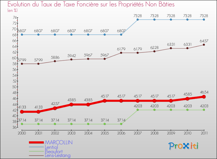 Evolution du taux de la taxe foncière sur les immeubles et terrains non batis pour MARCOLLIN et les communes proches Comparaison des taux de la taxe foncière sur les immeubles et terrains non batis pour MARCOLLIN et les communes voisines