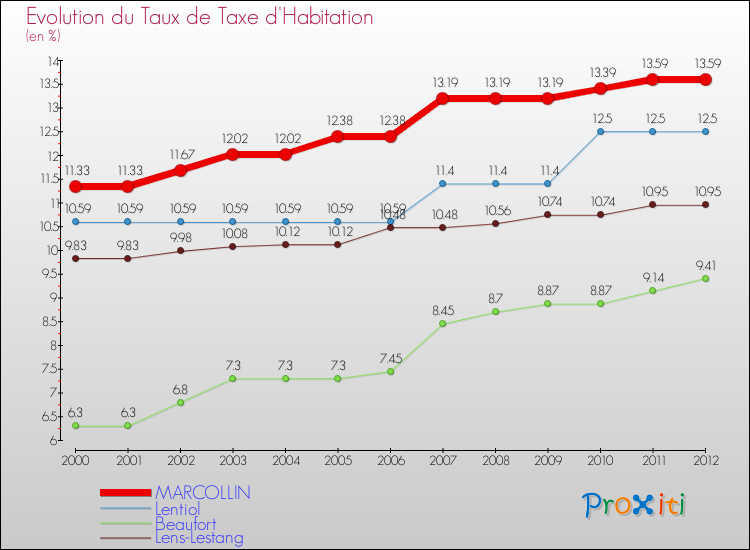 Evolution du taux de la taxe d'habitation pour MARCOLLIN et les communes proches Comparaison des taux de la taxe d'habitation pour MARCOLLIN et les communes voisines