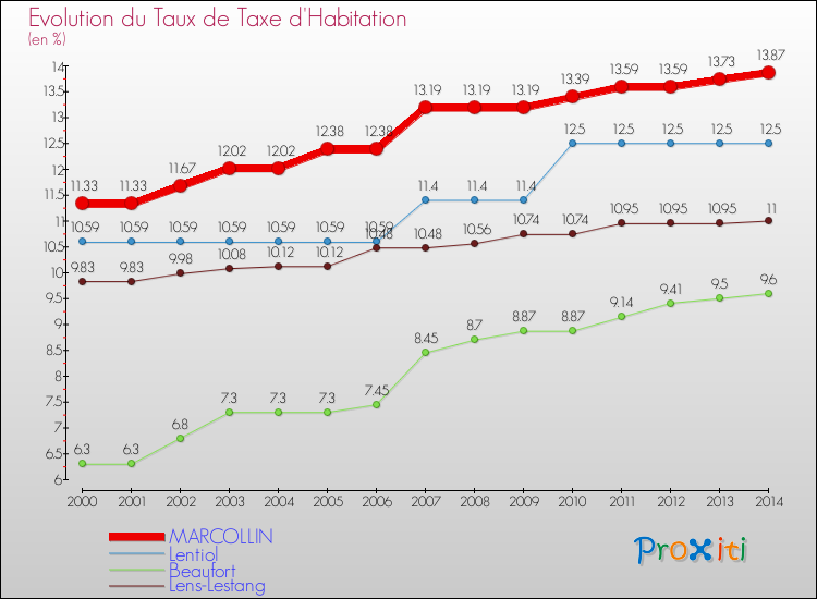 Evolution du taux de la taxe d'habitation pour MARCOLLIN et les communes proches de 2000 à 2014 Comparaison des taux de la taxe d'habitation pour MARCOLLIN et les communes voisines de 2000 à 2014