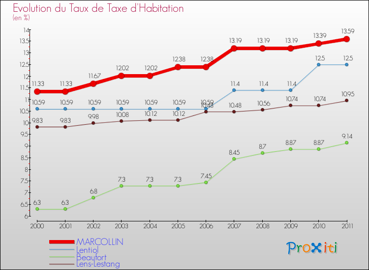 Evolution du taux de la taxe d'habitation pour MARCOLLIN et les communes proches Comparaison des taux de la taxe d'habitation pour MARCOLLIN et les communes voisines