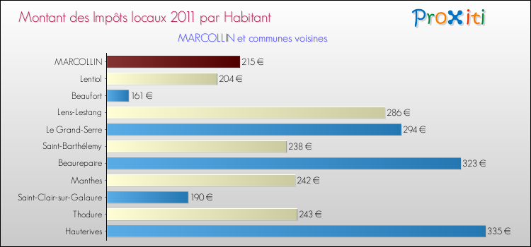 Montant des impôts locaux par Habitant pour MARCOLLIN et les communes proches Comparaison des impôts locaux par habitant pour MARCOLLIN et les communes voisines