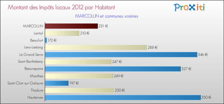 Montant des impôts locaux par Habitant pour MARCOLLIN et les communes proches Comparaison des impôts locaux par habitant pour MARCOLLIN et les communes voisines