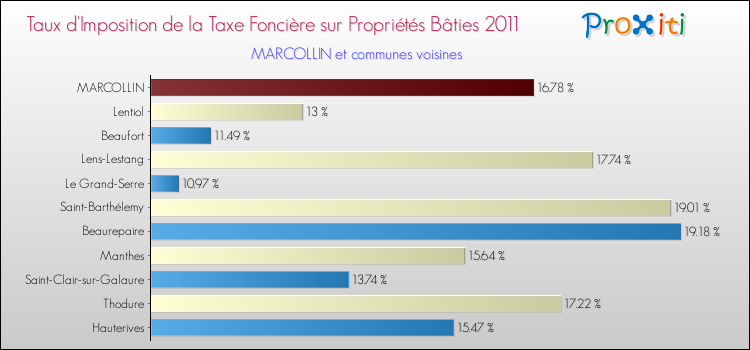 Taux d'imposition de la taxe foncière sur le bati 2011 pour MARCOLLIN et les communes proches Comparaison des taux d'imposition de la taxe foncière sur le bati 2011 pour MARCOLLIN et les communes voisines