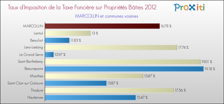 Taux d'imposition de la taxe foncière sur le bati 2012 pour MARCOLLIN et les communes proches Comparaison des taux d'imposition de la taxe foncière sur le bati 2012 pour MARCOLLIN et les communes voisines