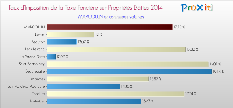 Taux d'imposition de la taxe foncière sur le bati 2014 pour MARCOLLIN et les communes proches Comparaison des taux d'imposition de la taxe foncière sur le bati 2014 pour MARCOLLIN et les communes voisines