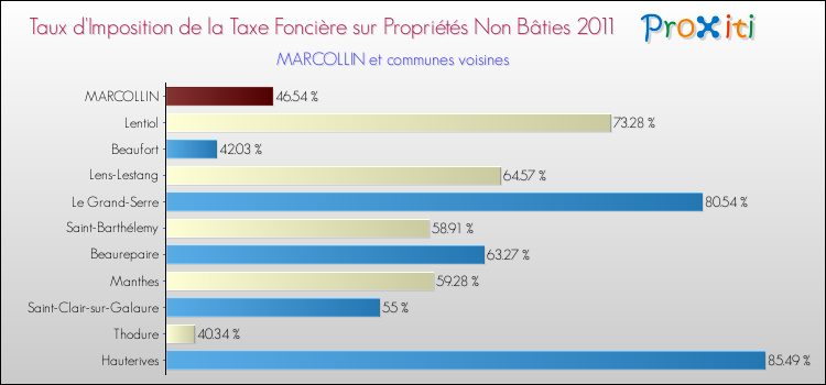 Taux d'imposition de la taxe foncière sur les immeubles et terrains non batis 2011 pour MARCOLLIN et les communes proches Comparaison des taux d'imposition de la taxe foncière sur les immeubles et terrains non batis 2011 pour MARCOLLIN et les communes voisines