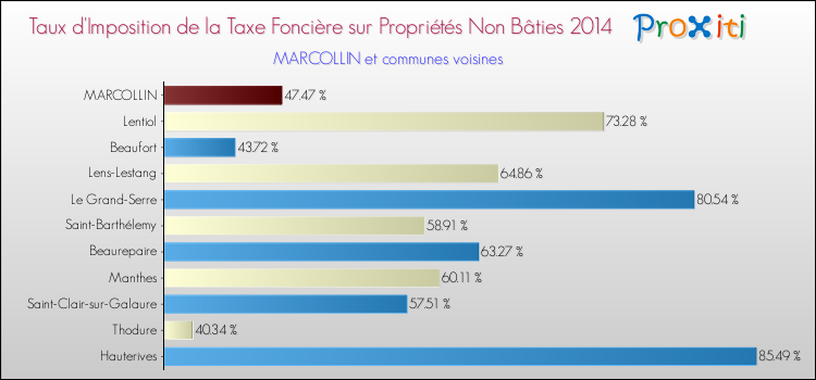 Taux d'imposition de la taxe foncière sur les immeubles et terrains non batis 2014 pour MARCOLLIN et les communes proches Comparaison des taux d'imposition de la taxe foncière sur les immeubles et terrains non batis 2014 pour MARCOLLIN et les communes voisines