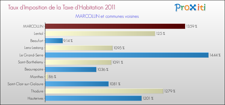 Taux d'imposition de la taxe d'habitation 2011 pour MARCOLLIN et les communes proches Comparaison des taux d'imposition de la taxe d'habitation 2011 pour MARCOLLIN et les communes voisines