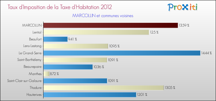Taux d'imposition de la taxe d'habitation 2012 pour MARCOLLIN et les communes proches Comparaison des taux d'imposition de la taxe d'habitation 2012 pour MARCOLLIN et les communes voisines