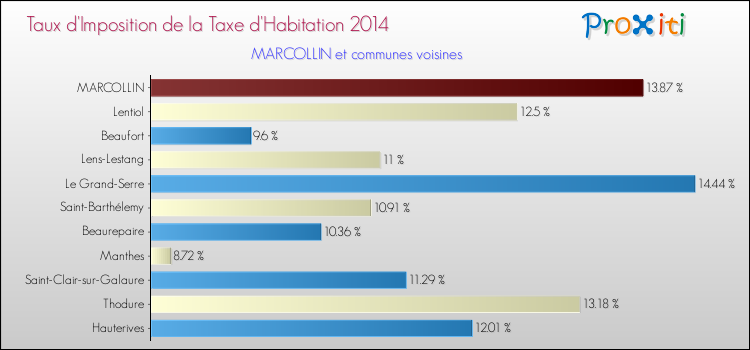 Taux d'imposition de la taxe d'habitation 2014 pour MARCOLLIN et les communes proches Comparaison des taux d'imposition de la taxe d'habitation 2014 pour MARCOLLIN et les communes voisines