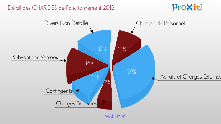Décomposition des Charges de Fonctionnement 2012 de la commune de MARNANS Charges de Fonctionnement 2012 pour la commune de MARNANS