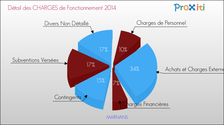 Décomposition des Charges de Fonctionnement 2014 de la commune de MARNANS Charges de Fonctionnement 2014 pour la commune de MARNANS
