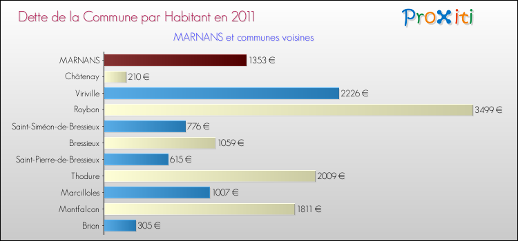 Dette par habitant de la commune en 2011 pour MARNANS et les communes proches Comparaison de la dette par habitant de la commune en 2011 pour MARNANS et les communes voisines