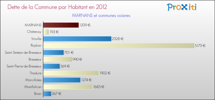 Dette par habitant de la commune en 2012 pour MARNANS et les communes proches Comparaison de la dette par habitant de la commune en 2012 pour MARNANS et les communes voisines