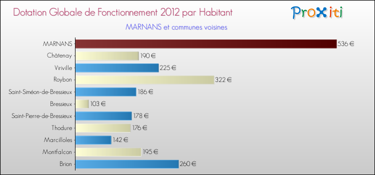Montant des dotations globales de fonctionnement DGF par Habitant pour MARNANS et les communes proches Comparaison des des dotations globales de fonctionnement DGF par habitant pour MARNANS et les communes voisines