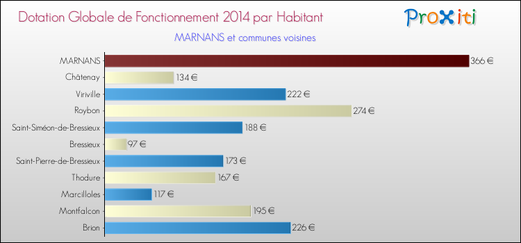 Montant des dotations globales de fonctionnement DGF par Habitant pour MARNANS et les communes proches en 2014. Comparaison des des dotations globales de fonctionnement DGF par habitant pour MARNANS et les communes voisines en 2014.