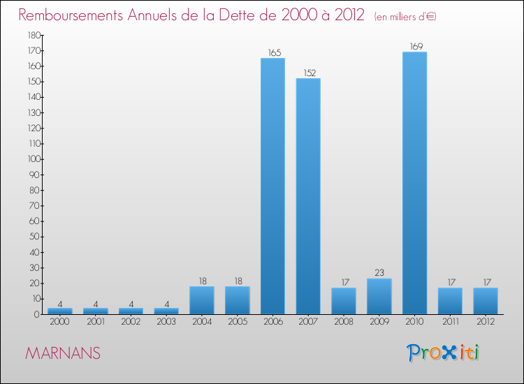 Evolution de l'annuité de la dette pour la commune de MARNANS de 2000 à 2012 Annuités de la dette pour MARNANS de 2000 à 2012