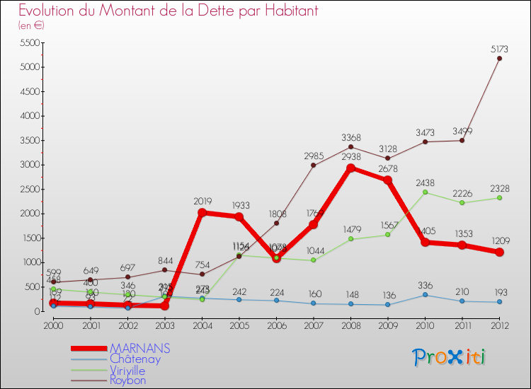 Evolution de la dette par habitant pour la commune de MARNANS et les communes proches de 2000 à 2012 Comparaison de la dette par habitant pour MARNANS et les communes voisines de 2000 à 2012