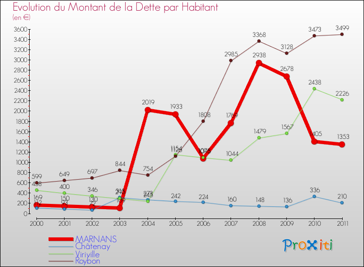 Evolution de la dette par habitant pour la commune de MARNANS et les communes proches Comparaison de la dette par habitant pour MARNANS et les communes voisines