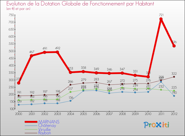 Evolution et montant de la dotation globale de fonctionnement par Habitant pour MARNANS et les communes proches Comparaison des dotations globales de fonctionnement par habitant pour MARNANS et les communes voisines
