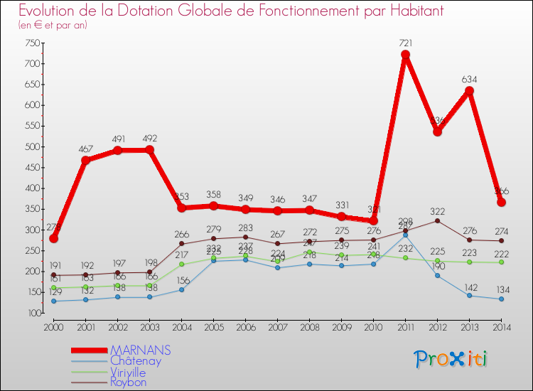 Evolution et montant de la dotation globale de fonctionnement par Habitant pour MARNANS et les communes proches de 2000 à 2014. Comparaison des dotations globales de fonctionnement par habitant pour MARNANS et les communes voisines de 2000 à 2014.