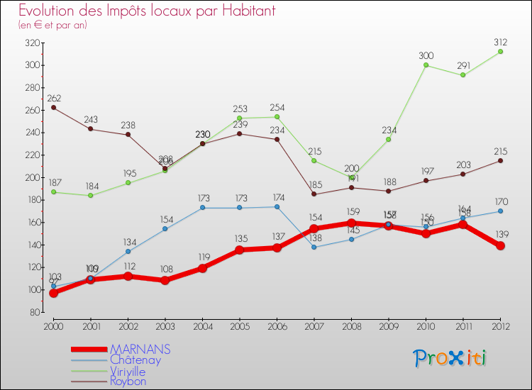 Evolution et montant des impôts locaux par Habitant pour MARNANS et les communes proches Comparaison des impôts locaux par habitant pour MARNANS et les communes voisines