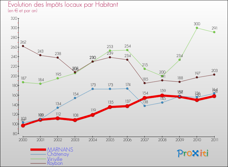 Evolution et montant des impôts locaux par Habitant pour MARNANS et les communes proches Comparaison des impôts locaux par habitant pour MARNANS et les communes voisines