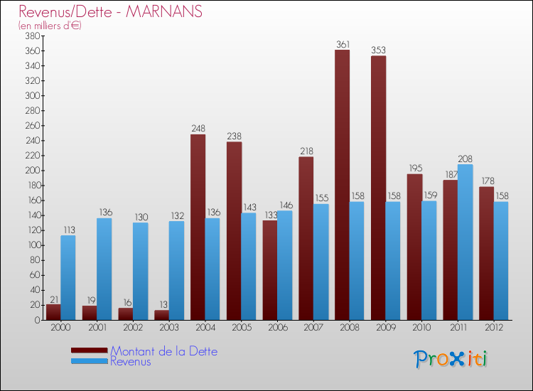 Evolution comparée de la dette et des revenus pour la commune de MARNANS de 2000 à 2012 Comparaison de la dette et des revenus pour MARNANS de 2000 à 2012