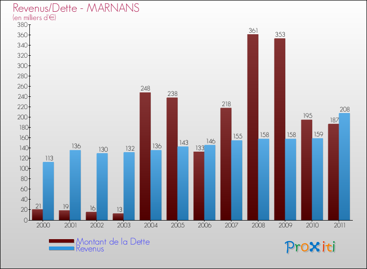 Evolution comparée de la dette et des revenus pour la commune de MARNANS de 2000 à 2011 Comparaison de la dette et des revenus pour MARNANS de 2000 à 2011