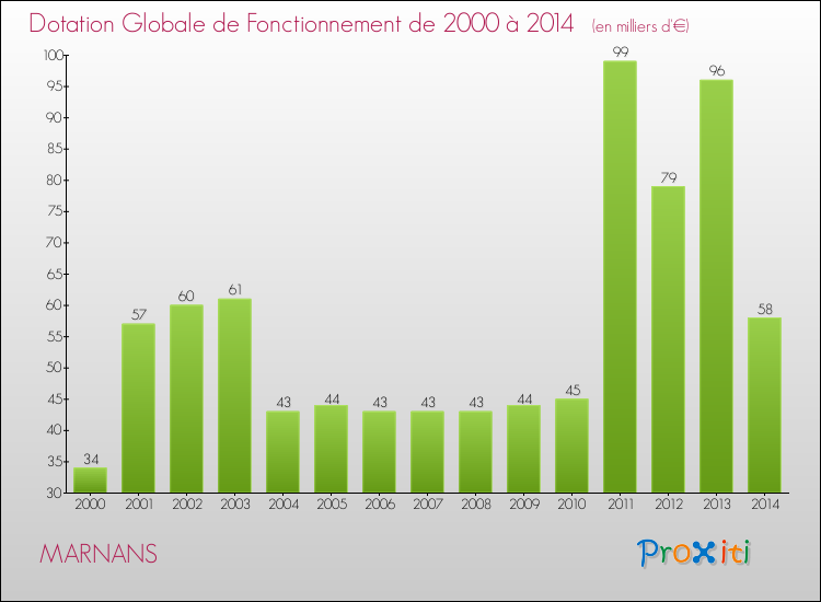 Evolution du montant de la Dotation Globale de Fonctionnement pour la commune de MARNANS de 2000 à 2014 Evolution du montant de la Dotation Globale de Fonctionnement pour MARNANS de 2000 à 2014